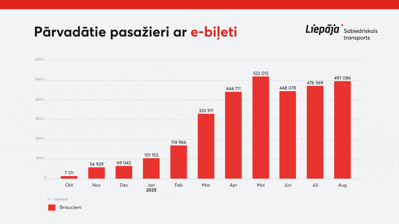Pasažieru skaits, kas izmanto elektroniskos norēķinus aug
