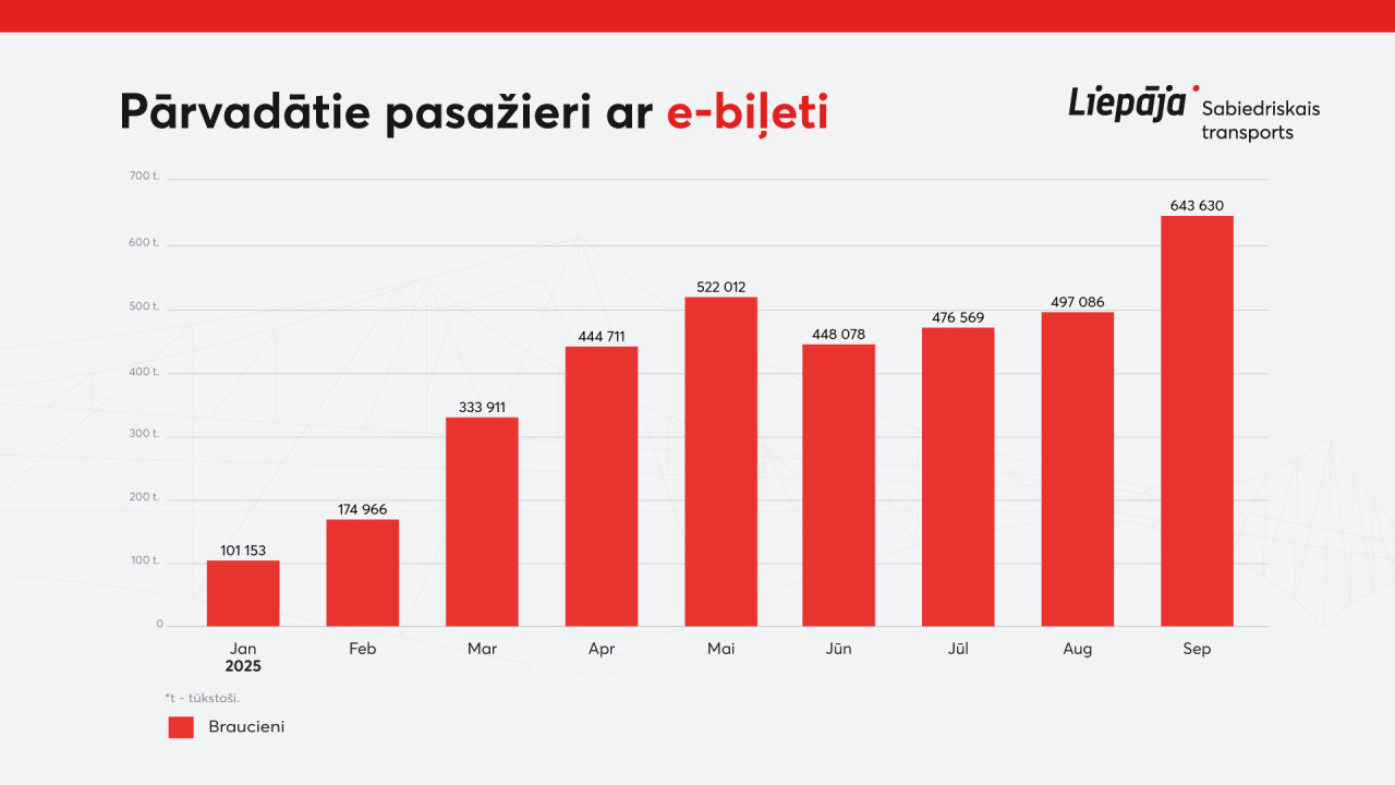 Septembrī sasniegts vēsturiski lielākas pasažieru skaits, kas reģistrējies ar e-biļeti